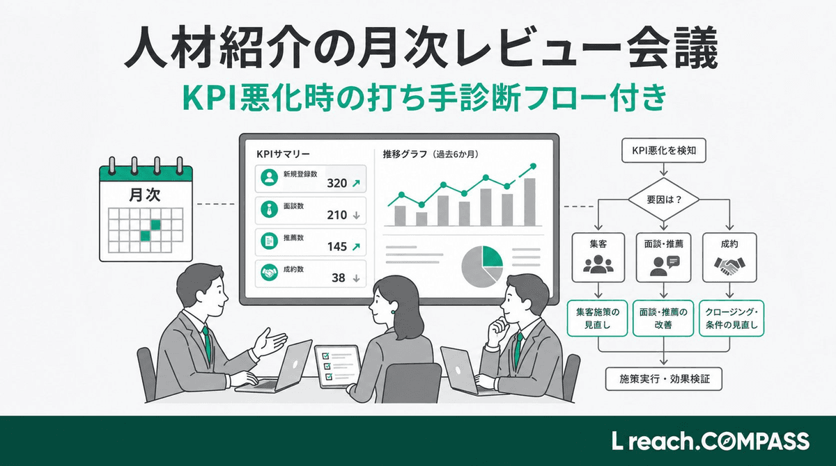 人材紹介の月次レビュー会議テンプレ2026|KPI悪化時の打ち手診断フロー